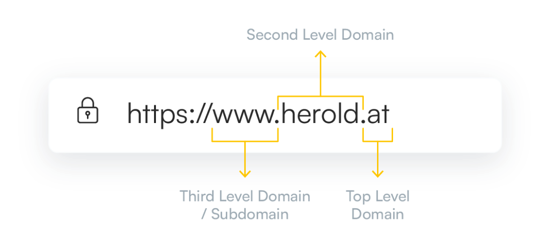 Beschreibung des Domain Aufbaus